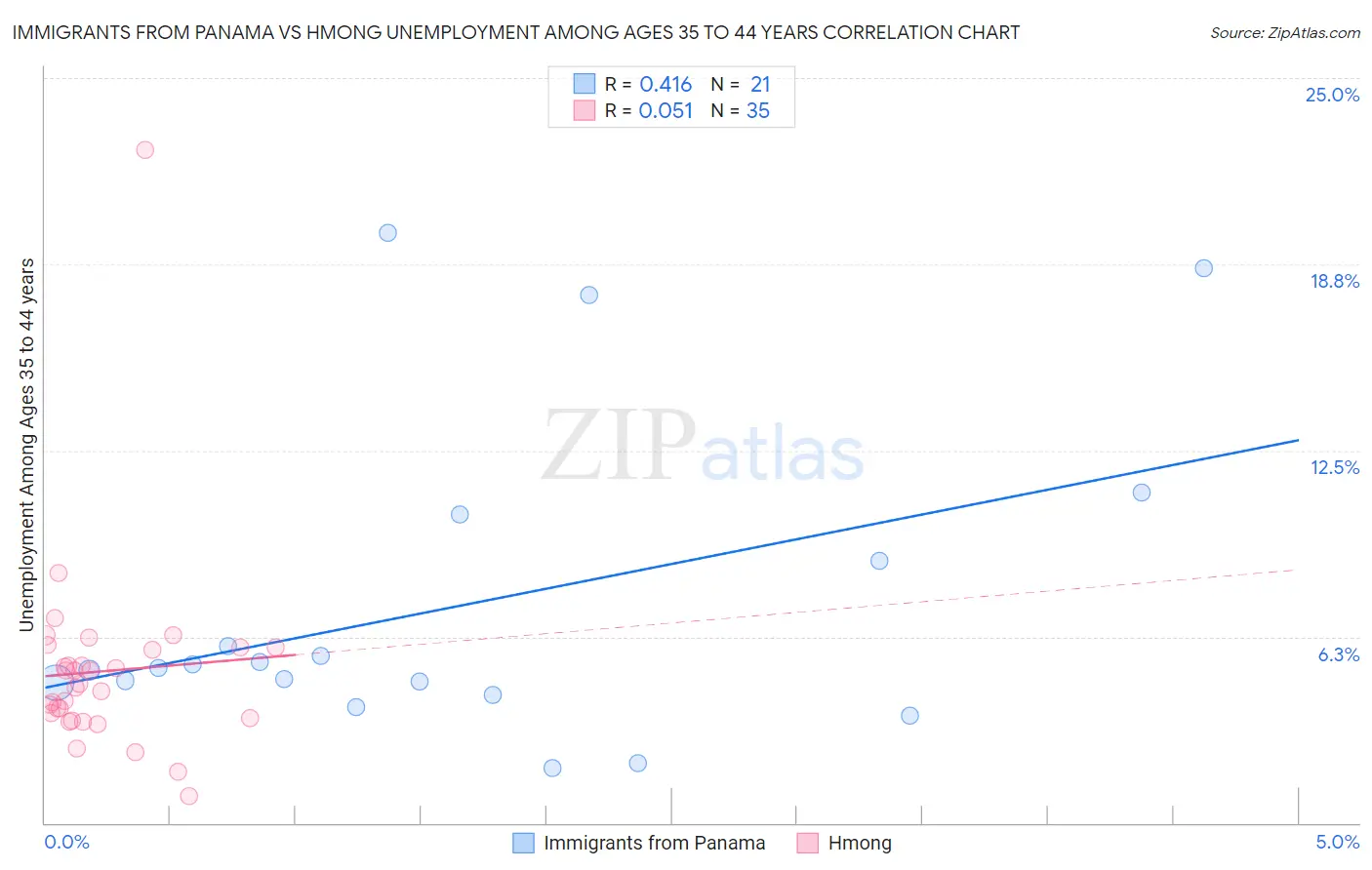 Immigrants from Panama vs Hmong Unemployment Among Ages 35 to 44 years