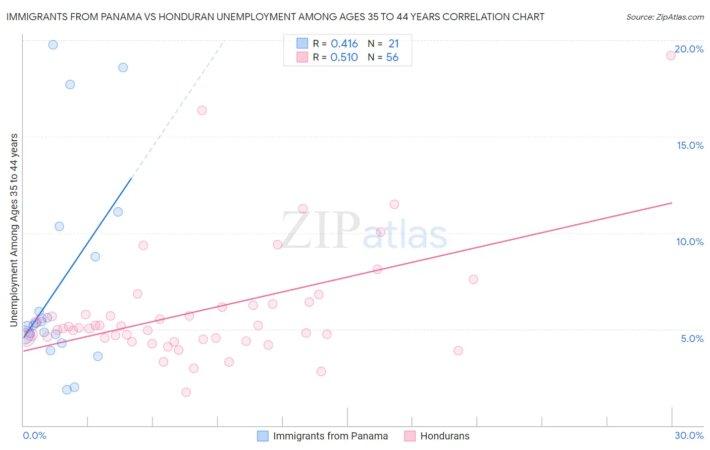 Immigrants from Panama vs Honduran Unemployment Among Ages 35 to 44 years