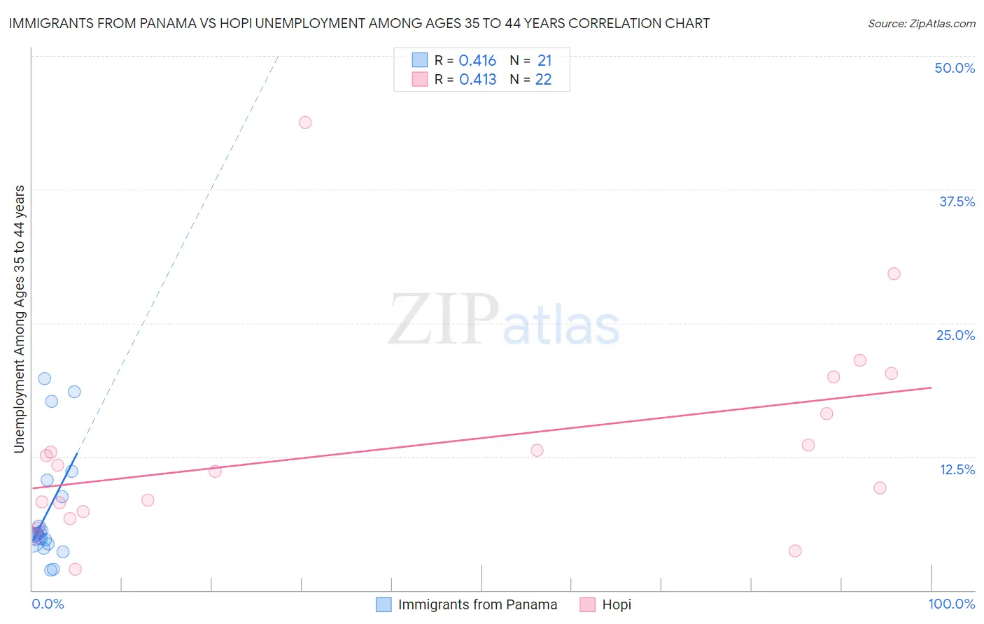 Immigrants from Panama vs Hopi Unemployment Among Ages 35 to 44 years