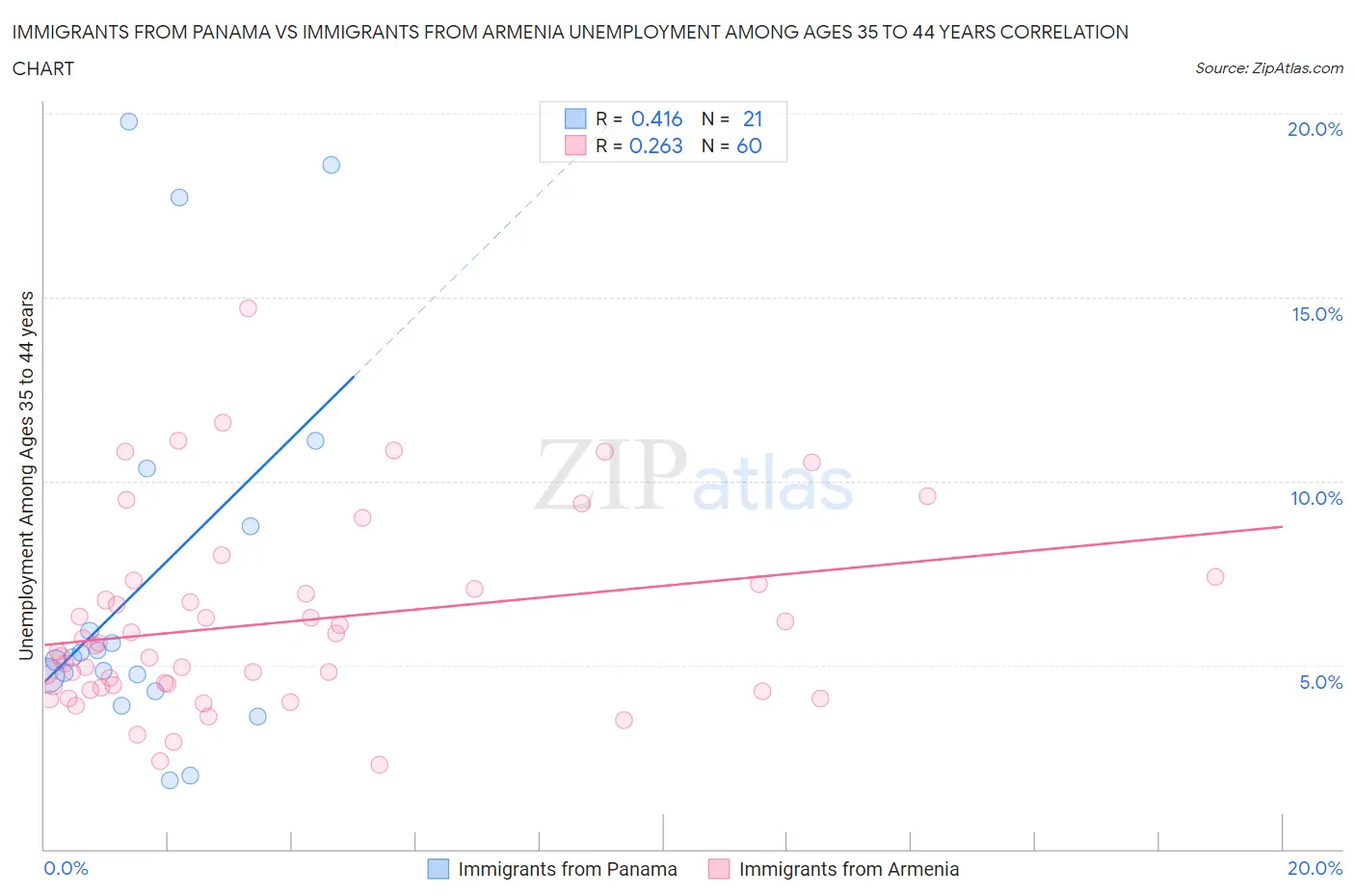 Immigrants from Panama vs Immigrants from Armenia Unemployment Among Ages 35 to 44 years