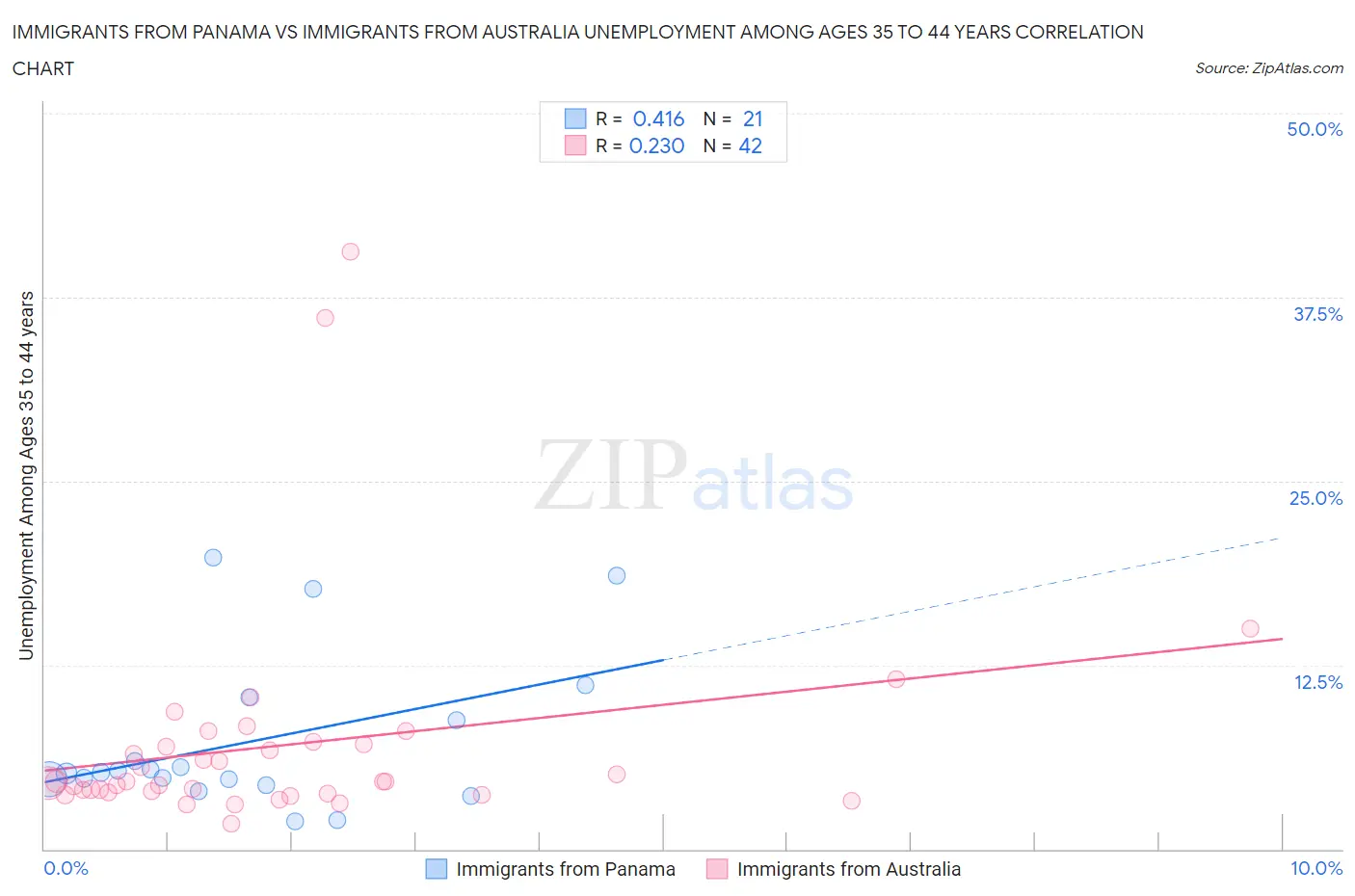 Immigrants from Panama vs Immigrants from Australia Unemployment Among Ages 35 to 44 years