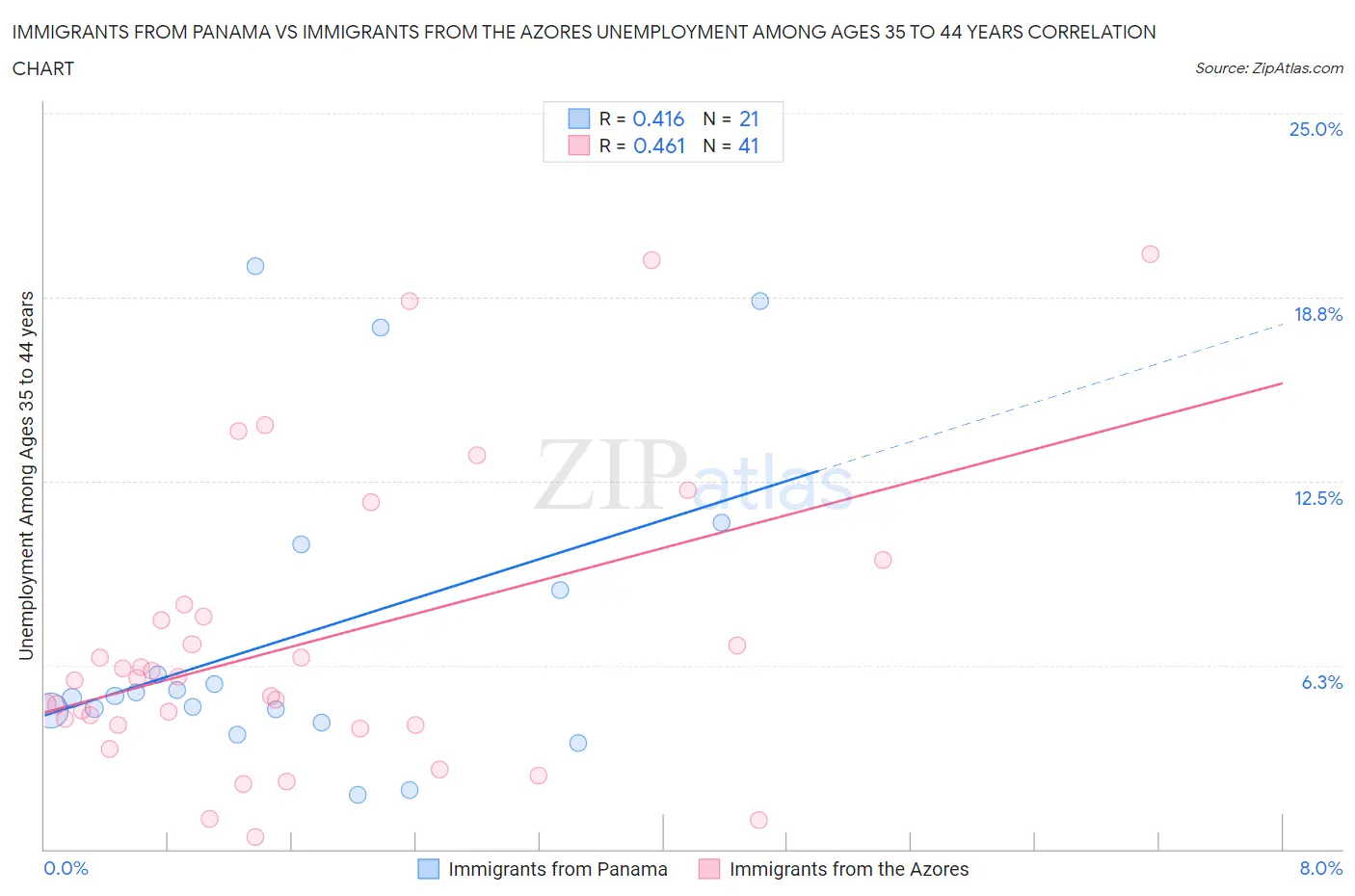 Immigrants from Panama vs Immigrants from the Azores Unemployment Among Ages 35 to 44 years