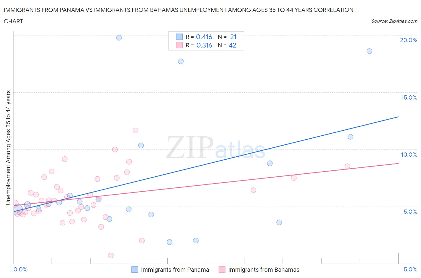 Immigrants from Panama vs Immigrants from Bahamas Unemployment Among Ages 35 to 44 years