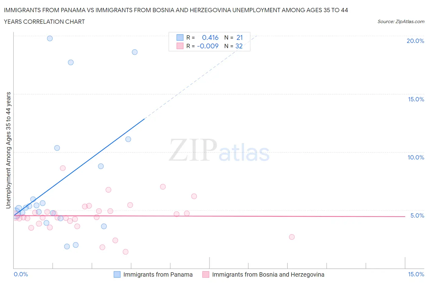 Immigrants from Panama vs Immigrants from Bosnia and Herzegovina Unemployment Among Ages 35 to 44 years