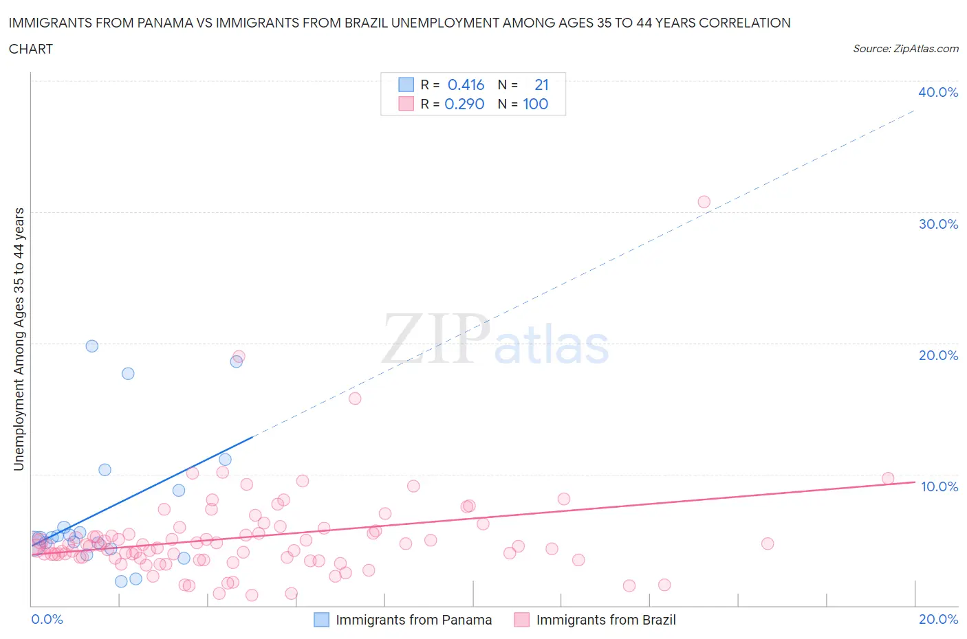 Immigrants from Panama vs Immigrants from Brazil Unemployment Among Ages 35 to 44 years