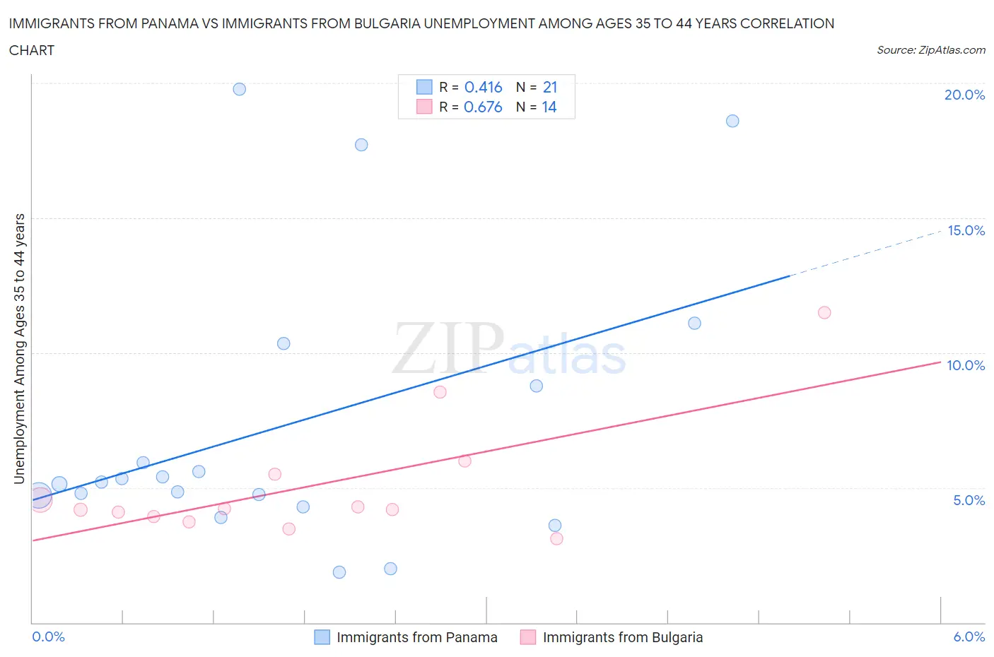 Immigrants from Panama vs Immigrants from Bulgaria Unemployment Among Ages 35 to 44 years