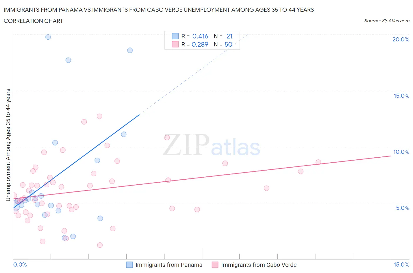 Immigrants from Panama vs Immigrants from Cabo Verde Unemployment Among Ages 35 to 44 years