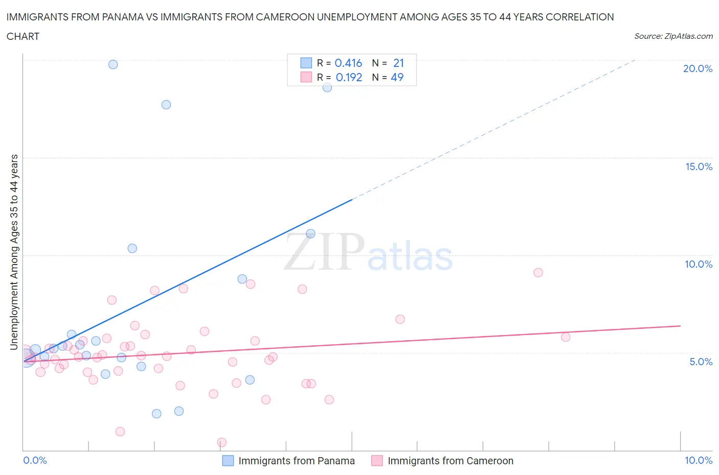 Immigrants from Panama vs Immigrants from Cameroon Unemployment Among Ages 35 to 44 years