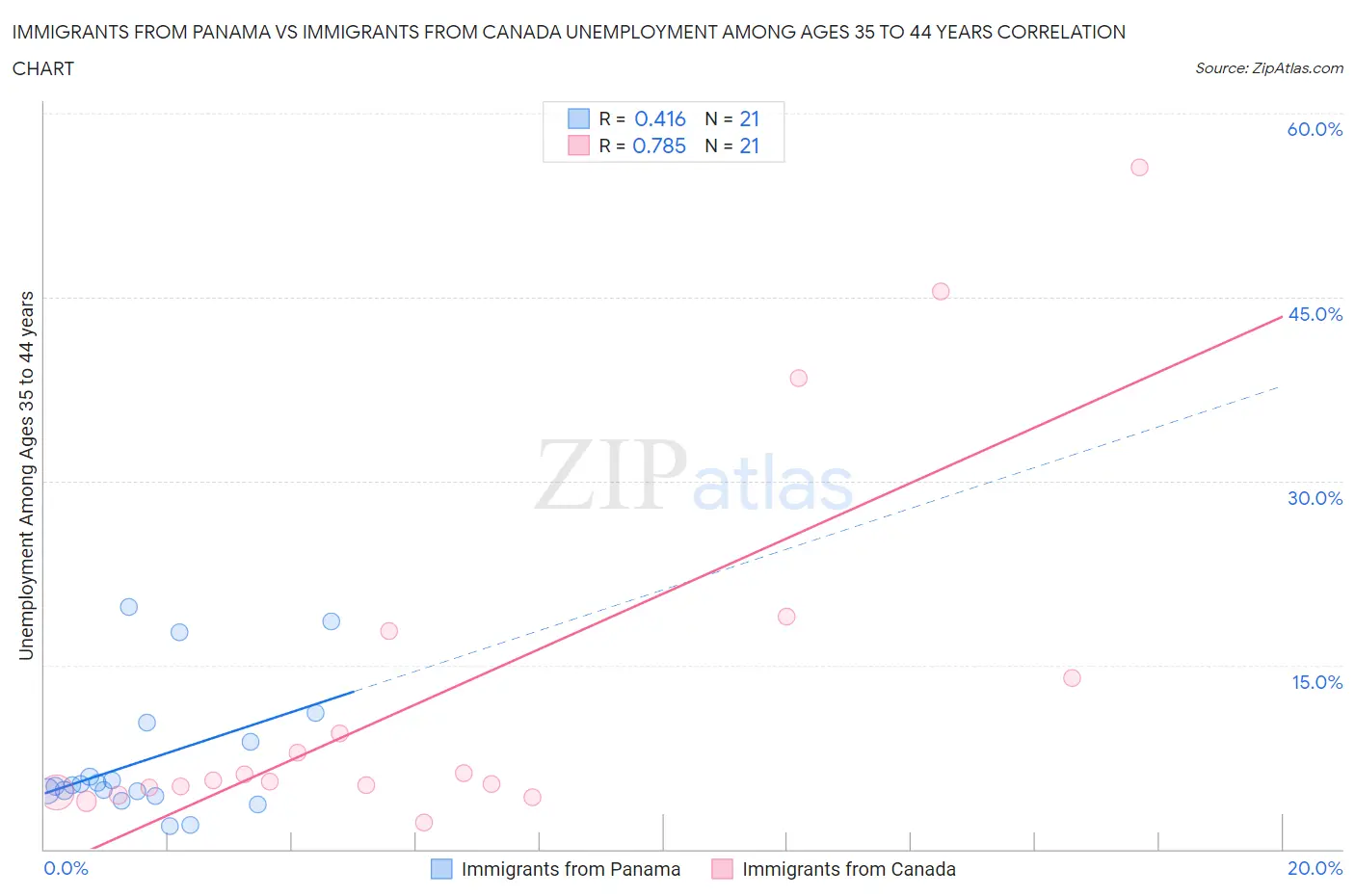 Immigrants from Panama vs Immigrants from Canada Unemployment Among Ages 35 to 44 years