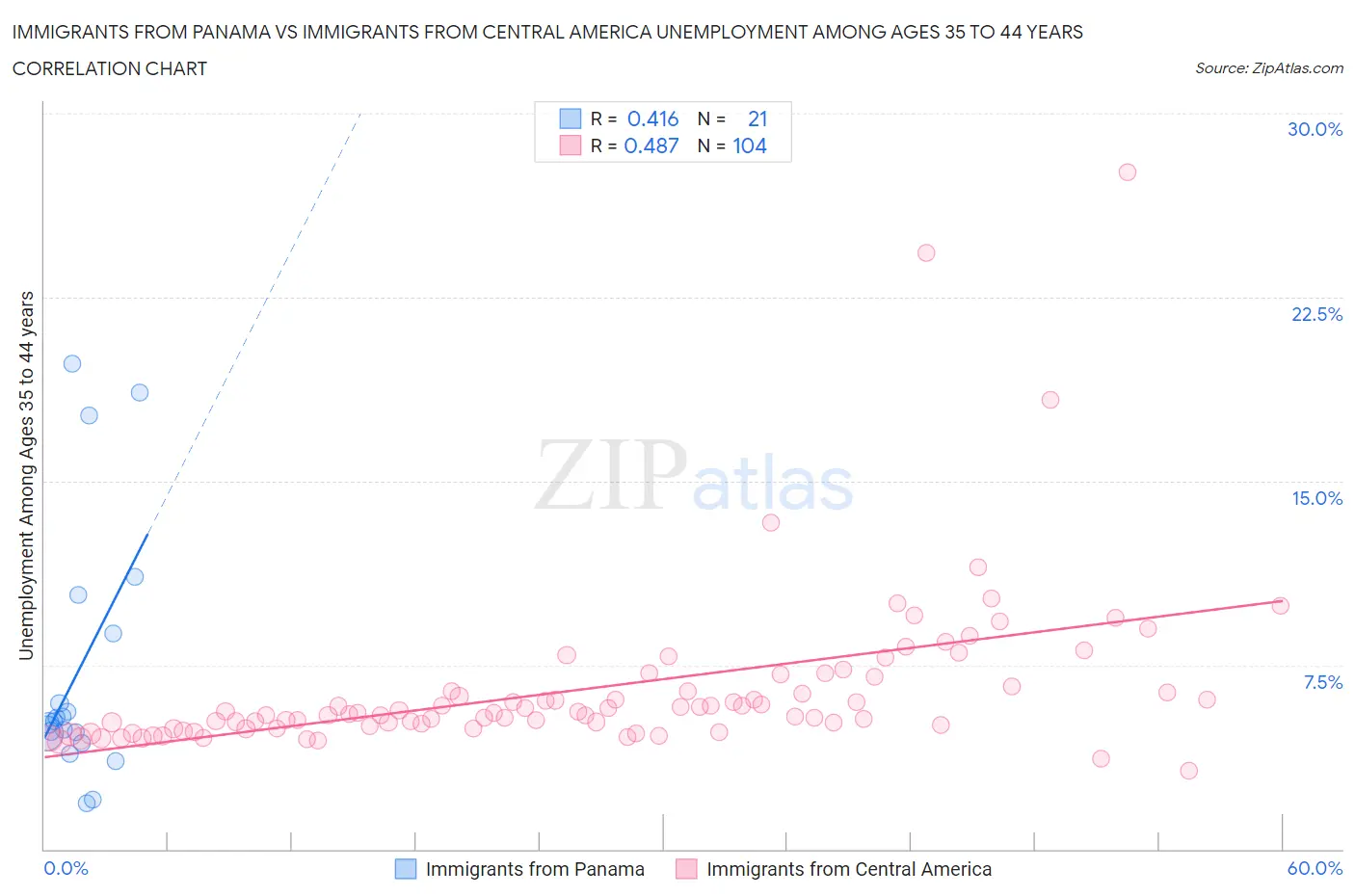 Immigrants from Panama vs Immigrants from Central America Unemployment Among Ages 35 to 44 years