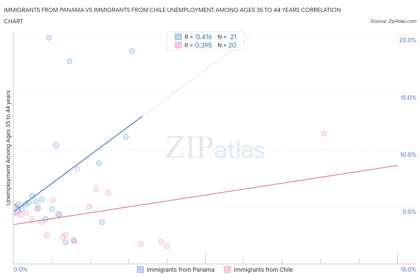 Immigrants from Panama vs Immigrants from Chile Unemployment Among Ages 35 to 44 years