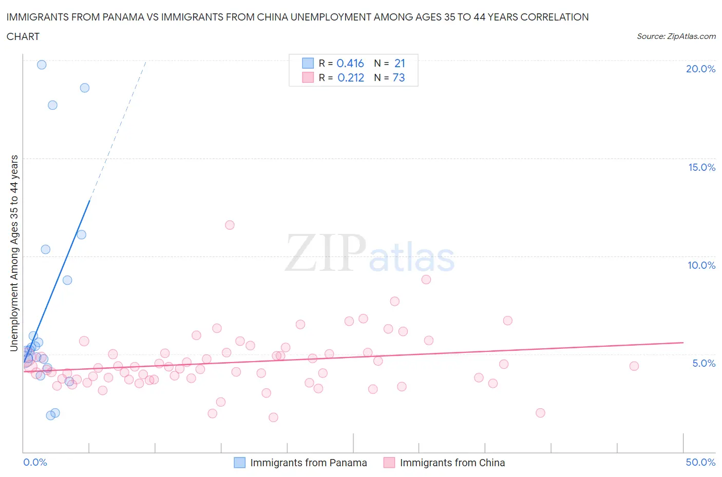 Immigrants from Panama vs Immigrants from China Unemployment Among Ages 35 to 44 years