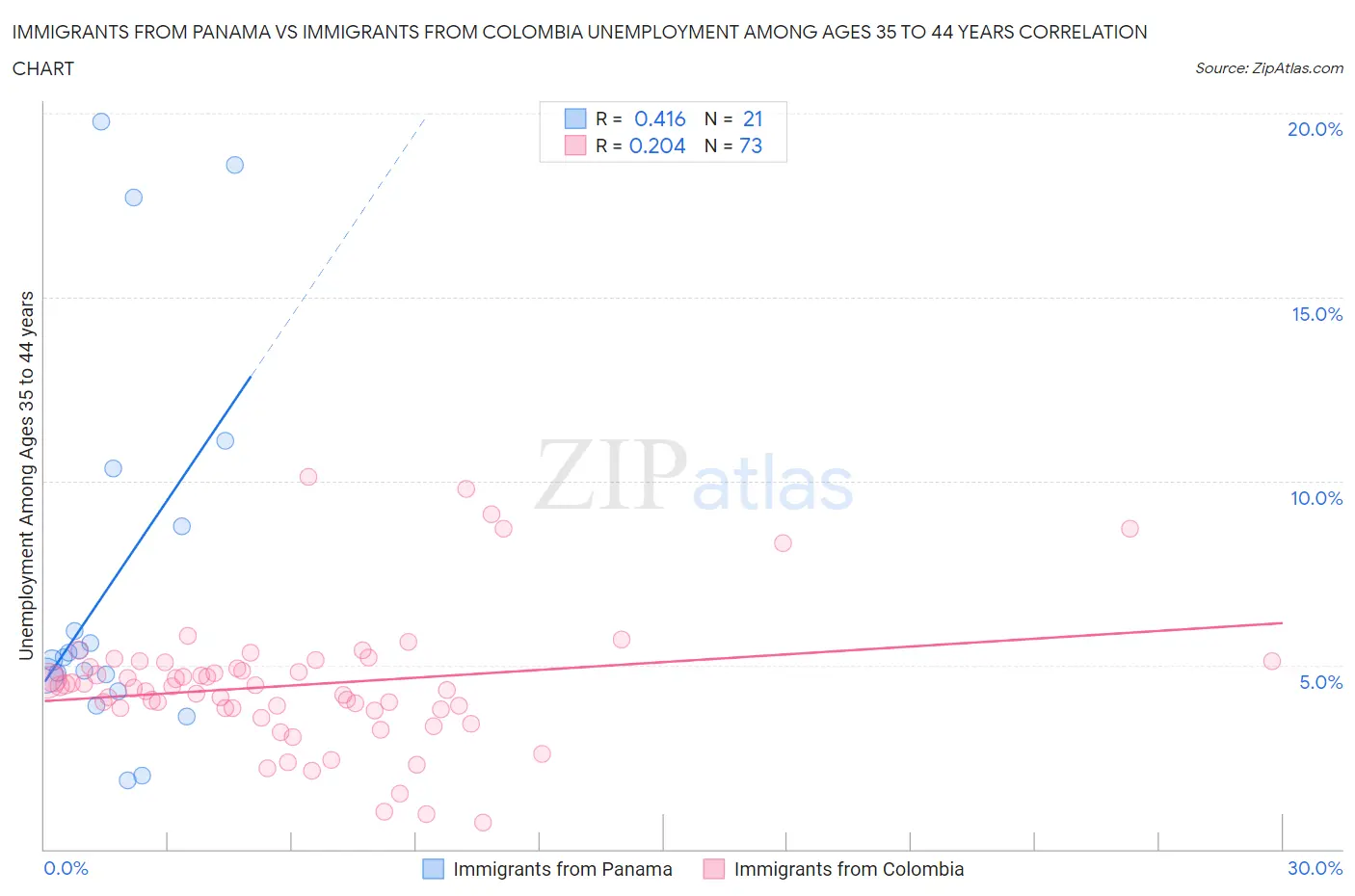 Immigrants from Panama vs Immigrants from Colombia Unemployment Among Ages 35 to 44 years