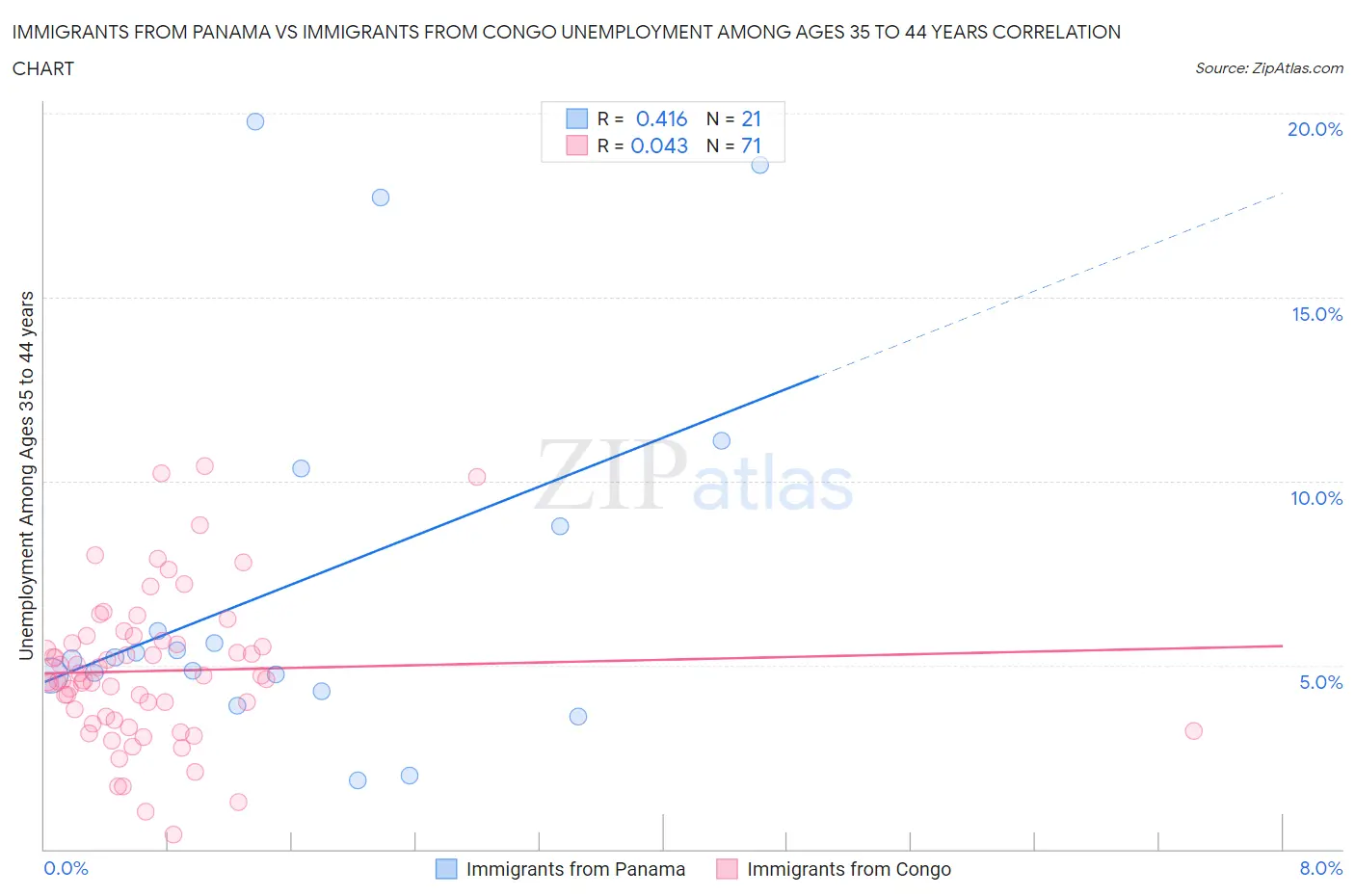 Immigrants from Panama vs Immigrants from Congo Unemployment Among Ages 35 to 44 years