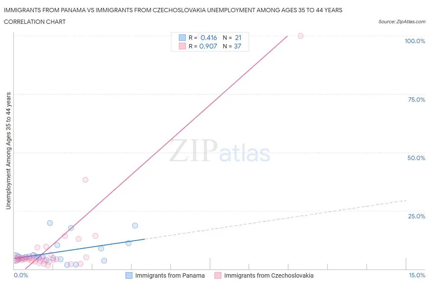 Immigrants from Panama vs Immigrants from Czechoslovakia Unemployment Among Ages 35 to 44 years