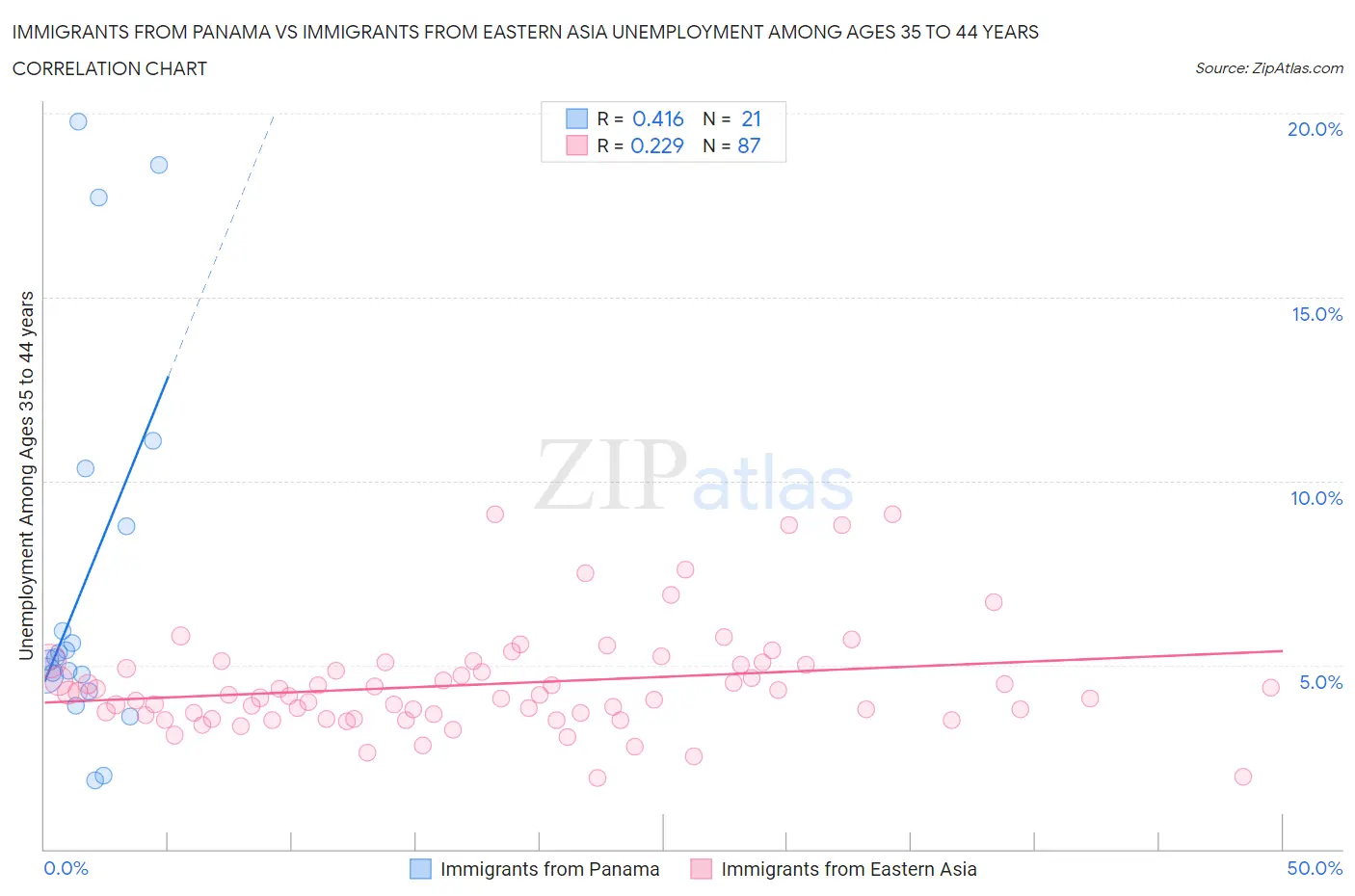 Immigrants from Panama vs Immigrants from Eastern Asia Unemployment Among Ages 35 to 44 years