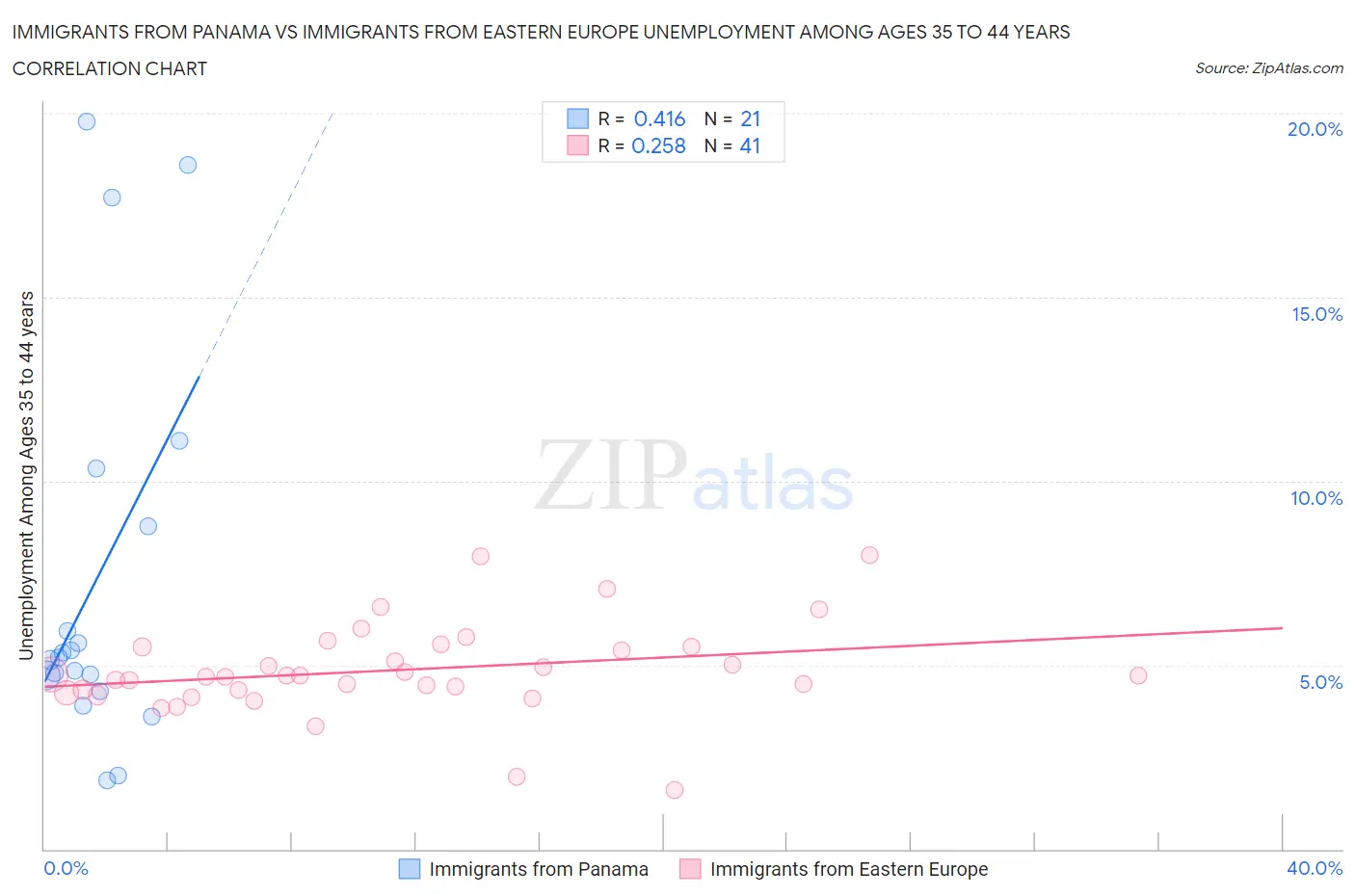Immigrants from Panama vs Immigrants from Eastern Europe Unemployment Among Ages 35 to 44 years
