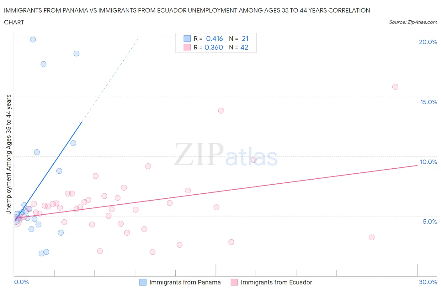 Immigrants from Panama vs Immigrants from Ecuador Unemployment Among Ages 35 to 44 years