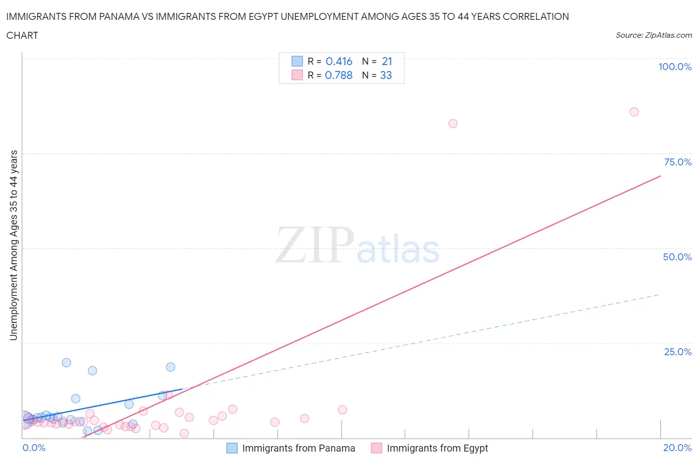 Immigrants from Panama vs Immigrants from Egypt Unemployment Among Ages 35 to 44 years