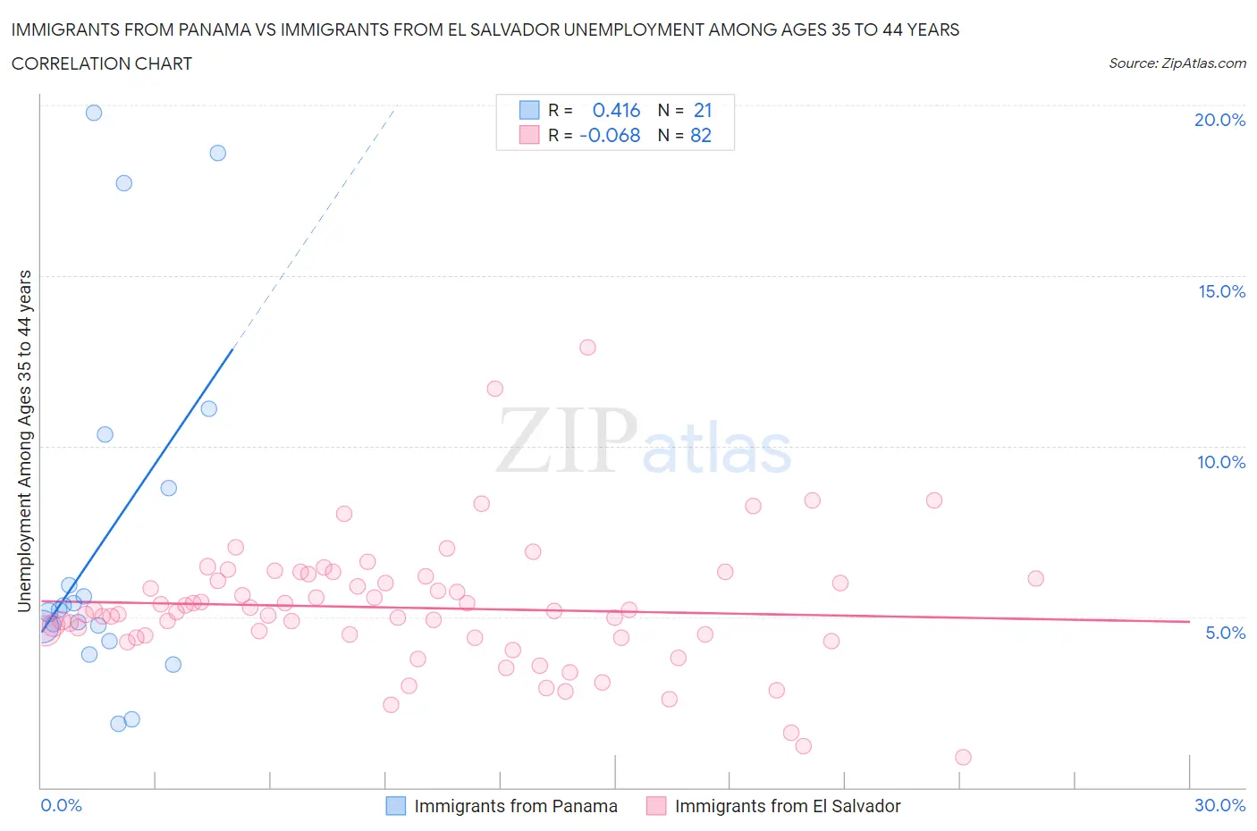 Immigrants from Panama vs Immigrants from El Salvador Unemployment Among Ages 35 to 44 years