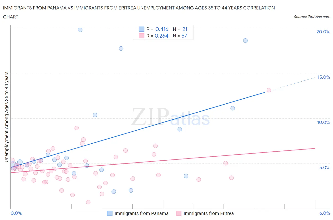 Immigrants from Panama vs Immigrants from Eritrea Unemployment Among Ages 35 to 44 years