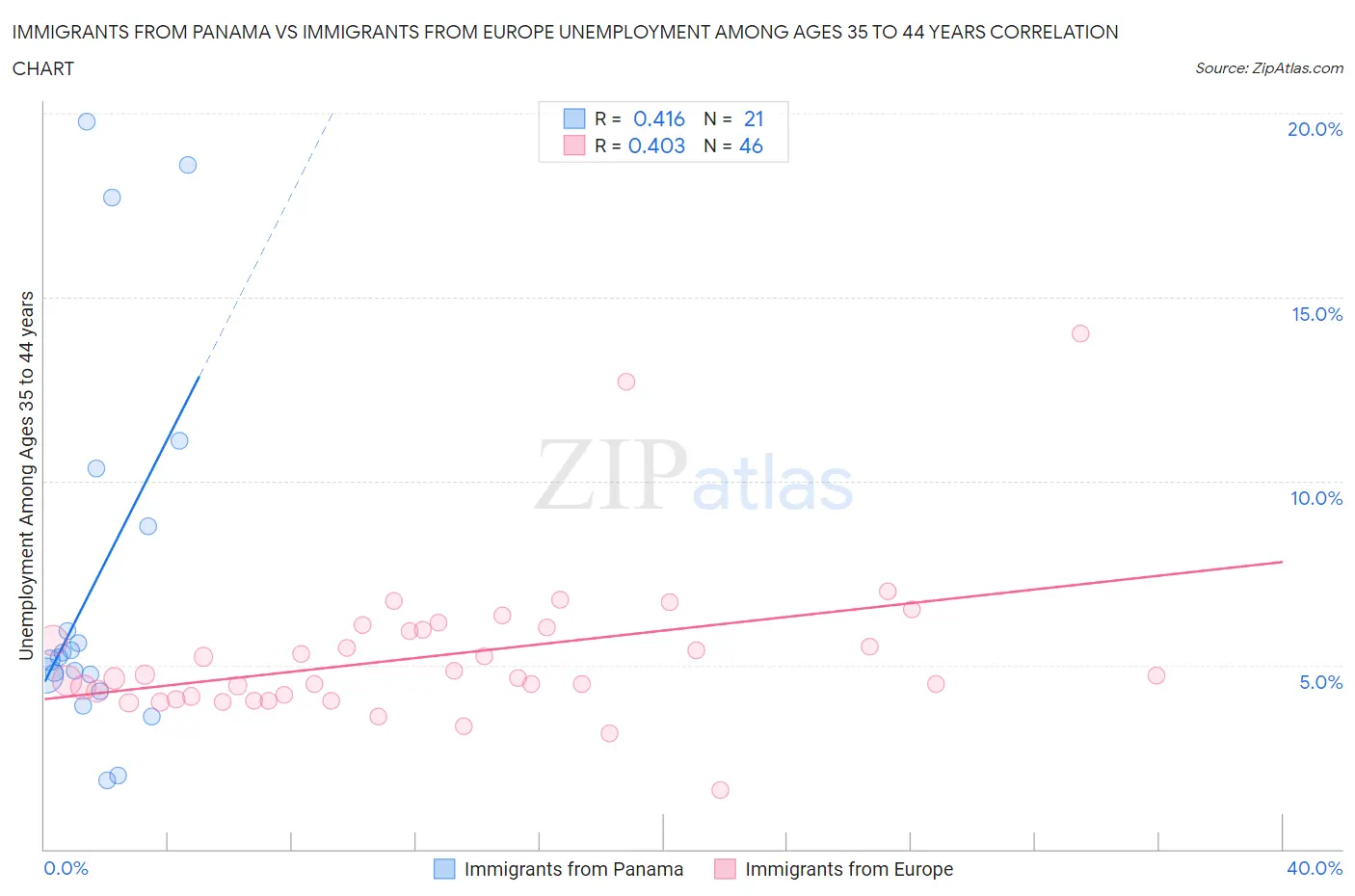 Immigrants from Panama vs Immigrants from Europe Unemployment Among Ages 35 to 44 years