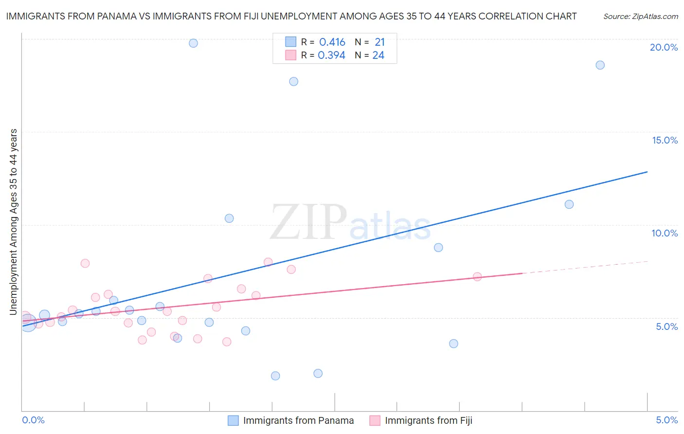 Immigrants from Panama vs Immigrants from Fiji Unemployment Among Ages 35 to 44 years