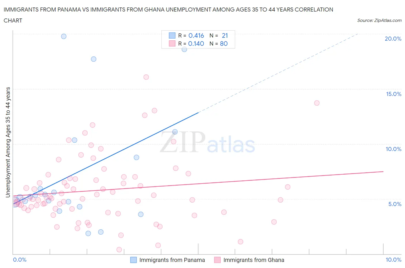 Immigrants from Panama vs Immigrants from Ghana Unemployment Among Ages 35 to 44 years