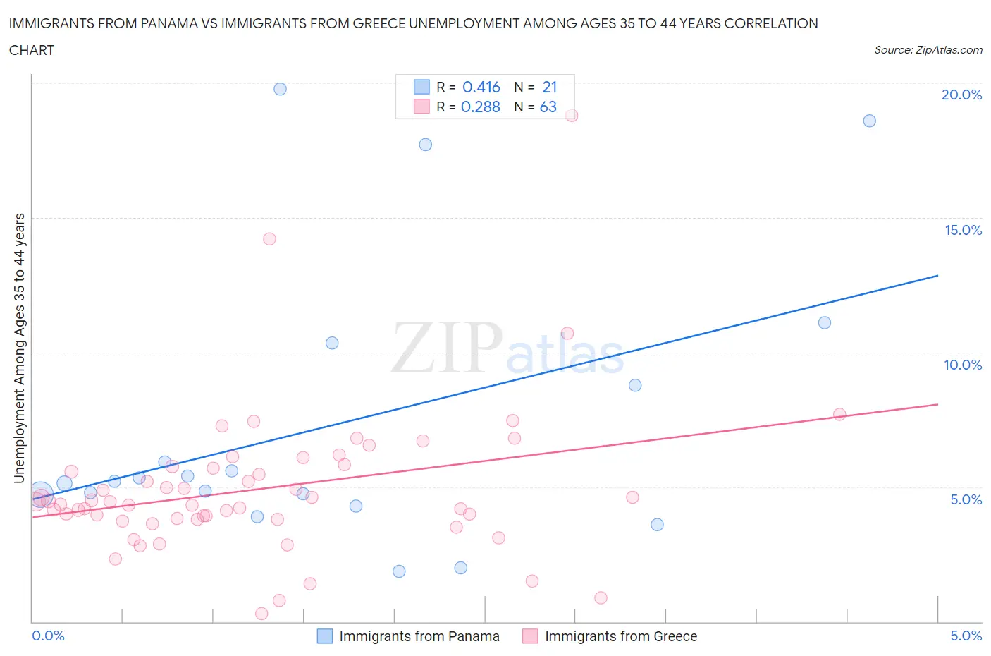 Immigrants from Panama vs Immigrants from Greece Unemployment Among Ages 35 to 44 years