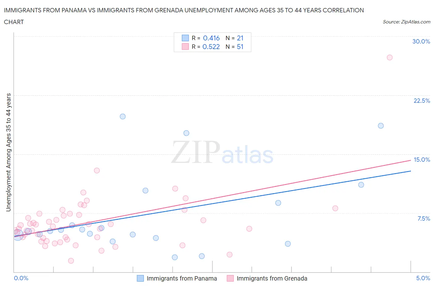 Immigrants from Panama vs Immigrants from Grenada Unemployment Among Ages 35 to 44 years