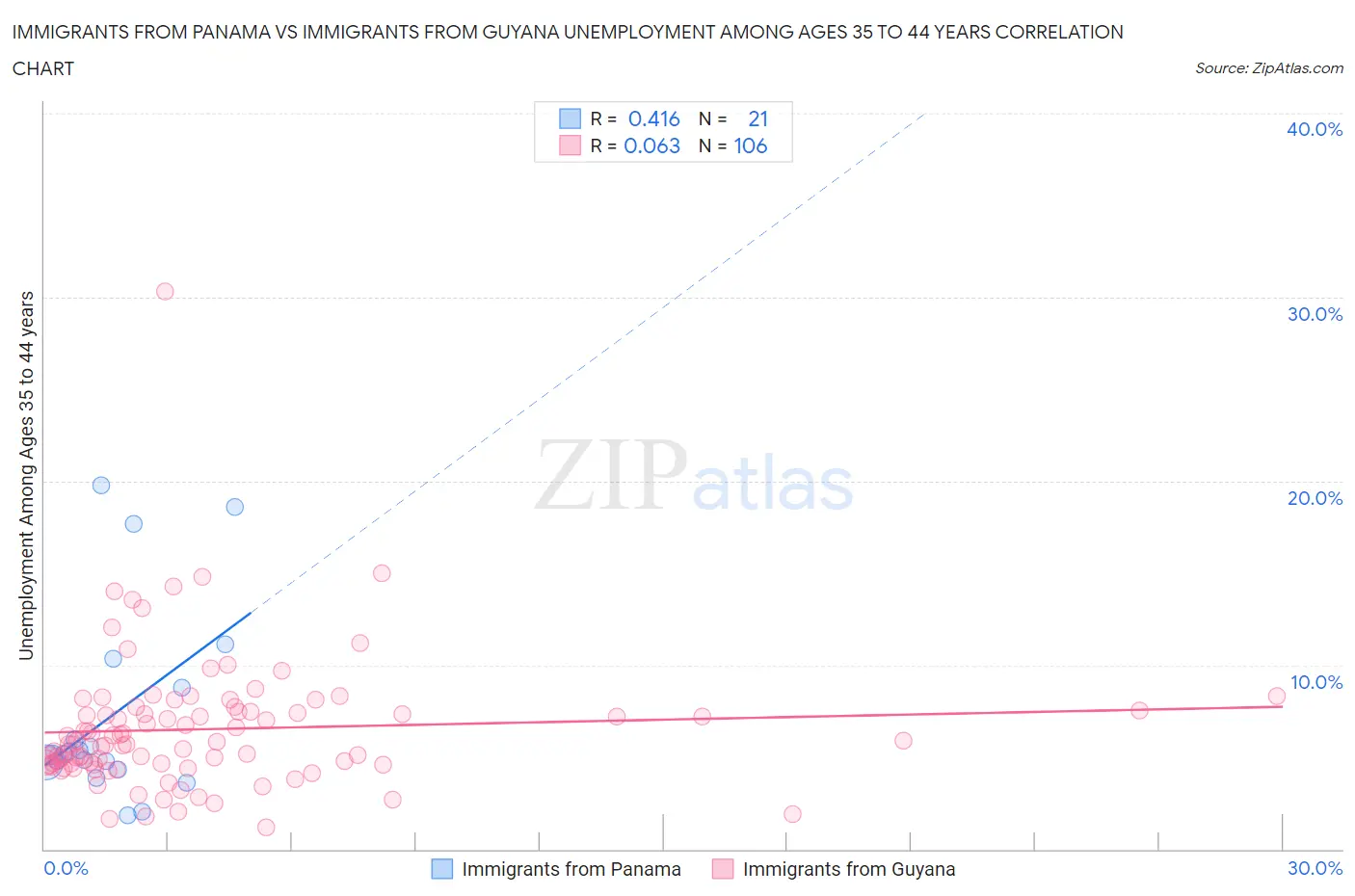 Immigrants from Panama vs Immigrants from Guyana Unemployment Among Ages 35 to 44 years
