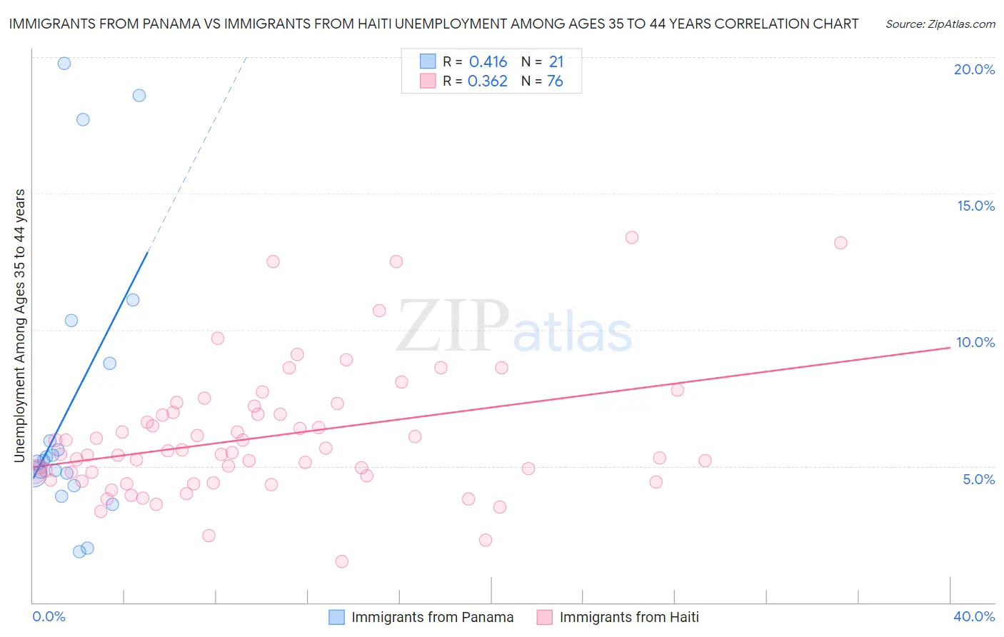 Immigrants from Panama vs Immigrants from Haiti Unemployment Among Ages 35 to 44 years