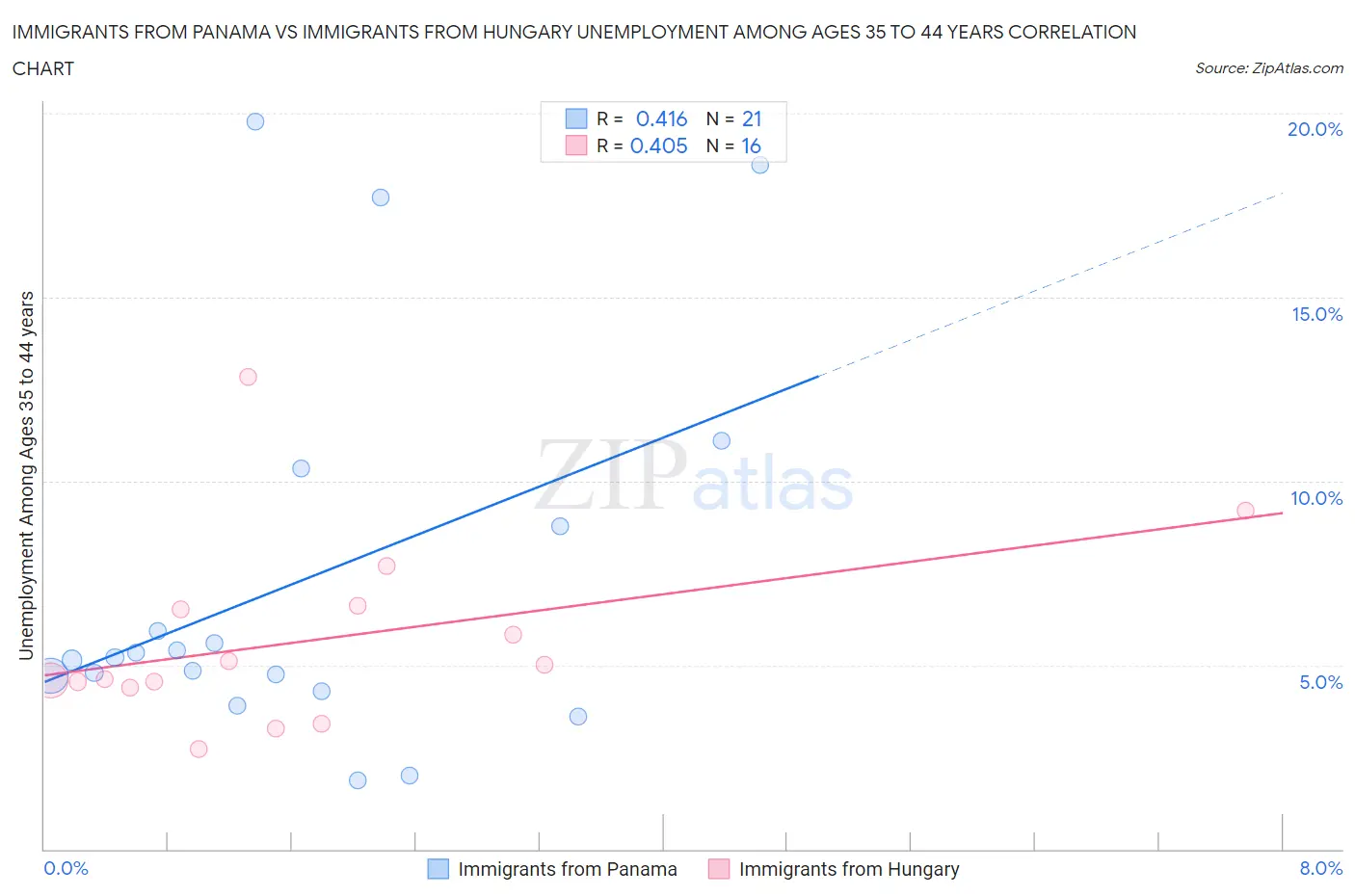 Immigrants from Panama vs Immigrants from Hungary Unemployment Among Ages 35 to 44 years