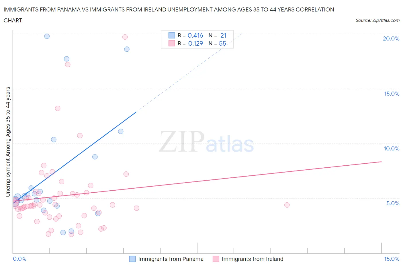 Immigrants from Panama vs Immigrants from Ireland Unemployment Among Ages 35 to 44 years