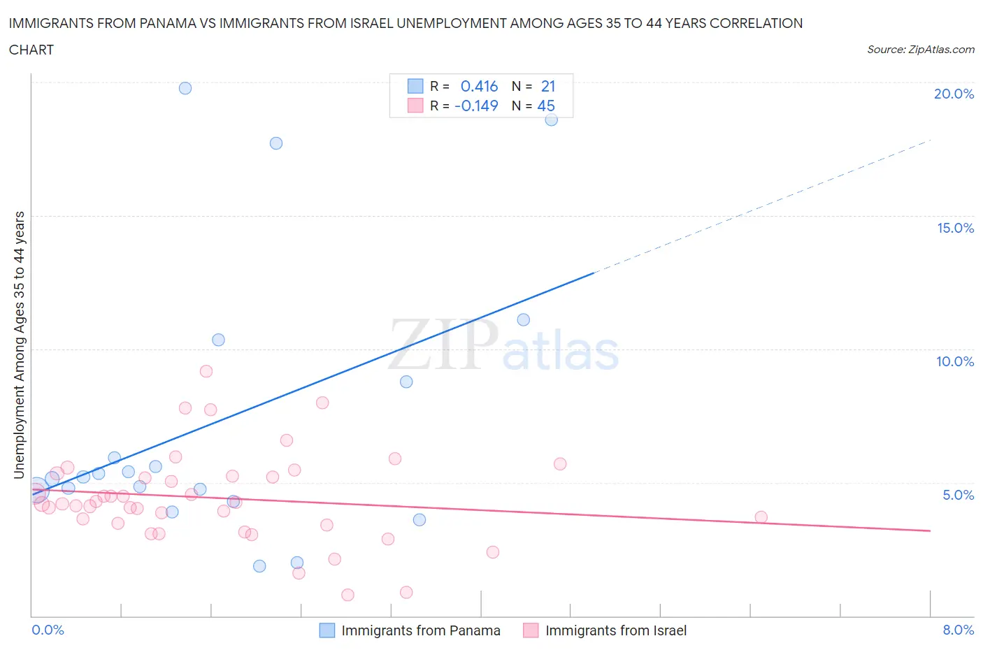 Immigrants from Panama vs Immigrants from Israel Unemployment Among Ages 35 to 44 years