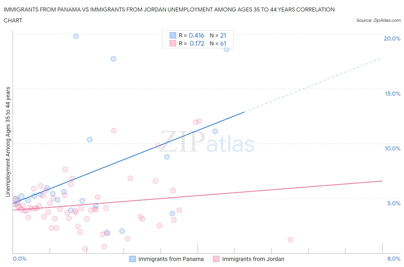 Immigrants from Panama vs Immigrants from Jordan Unemployment Among Ages 35 to 44 years