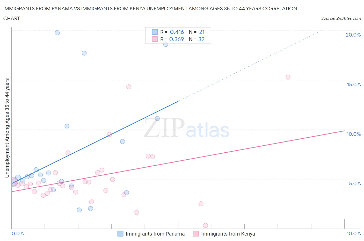 Immigrants from Panama vs Immigrants from Kenya Unemployment Among Ages 35 to 44 years