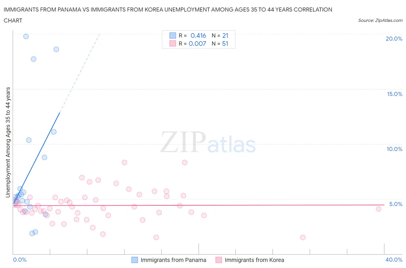 Immigrants from Panama vs Immigrants from Korea Unemployment Among Ages 35 to 44 years