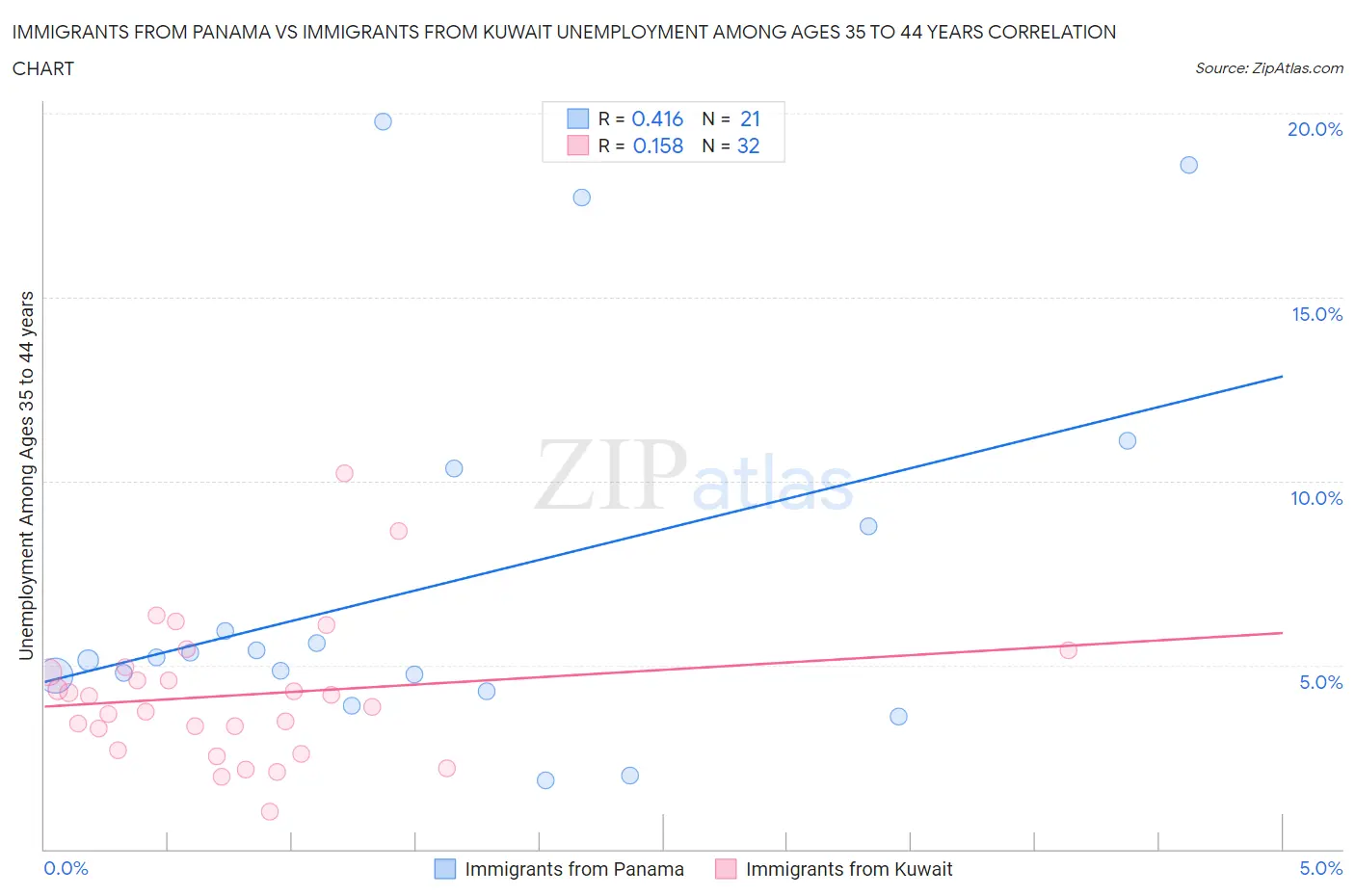 Immigrants from Panama vs Immigrants from Kuwait Unemployment Among Ages 35 to 44 years