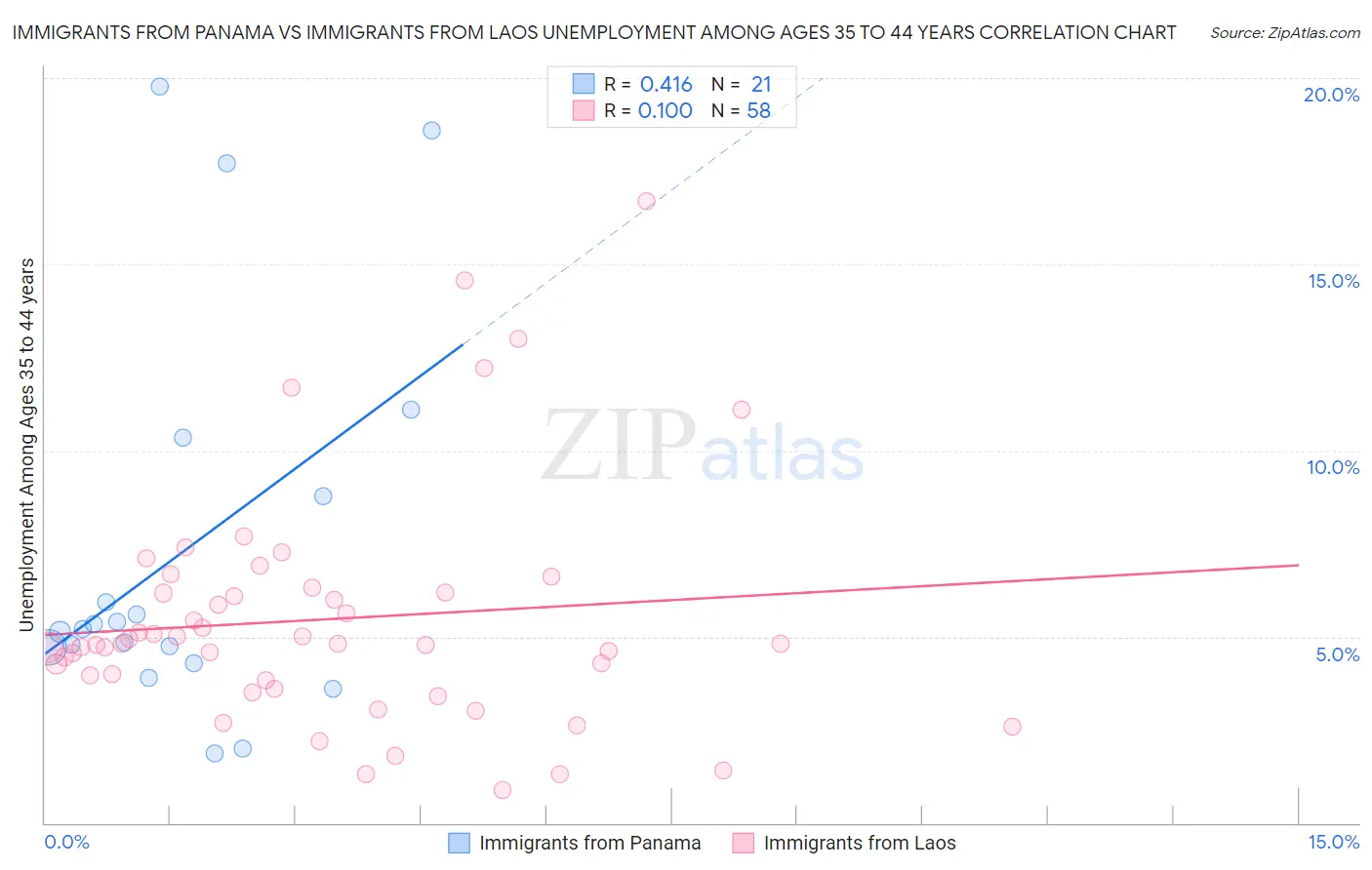 Immigrants from Panama vs Immigrants from Laos Unemployment Among Ages 35 to 44 years