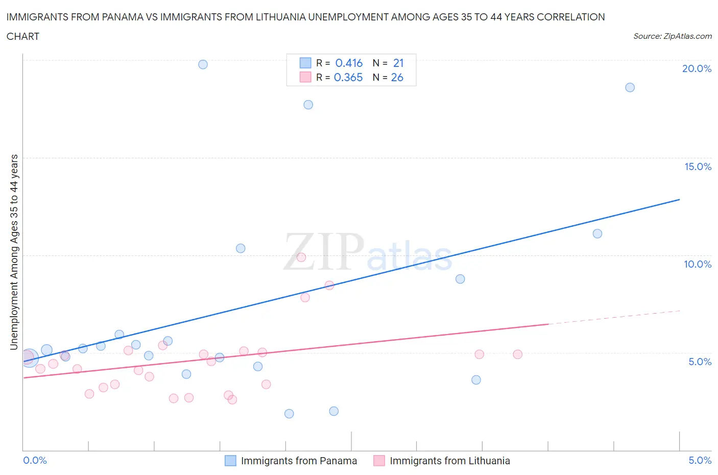 Immigrants from Panama vs Immigrants from Lithuania Unemployment Among Ages 35 to 44 years