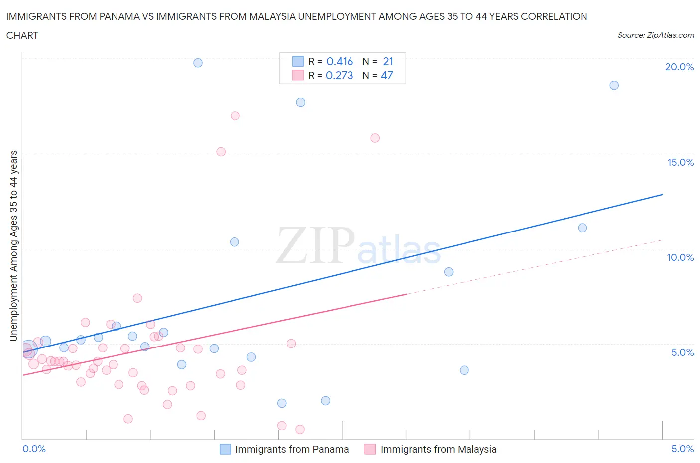 Immigrants from Panama vs Immigrants from Malaysia Unemployment Among Ages 35 to 44 years