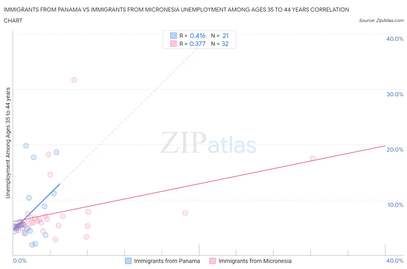 Immigrants from Panama vs Immigrants from Micronesia Unemployment Among Ages 35 to 44 years