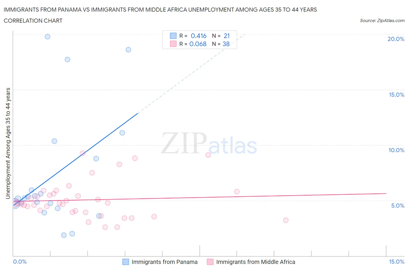 Immigrants from Panama vs Immigrants from Middle Africa Unemployment Among Ages 35 to 44 years