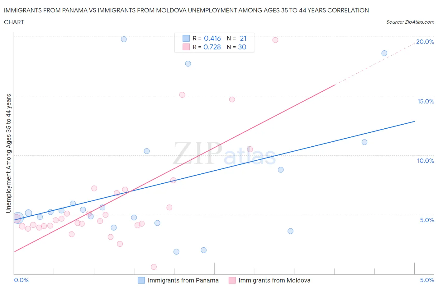 Immigrants from Panama vs Immigrants from Moldova Unemployment Among Ages 35 to 44 years