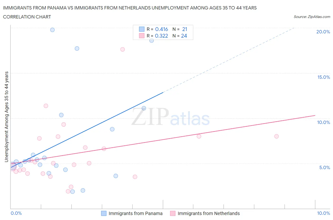 Immigrants from Panama vs Immigrants from Netherlands Unemployment Among Ages 35 to 44 years