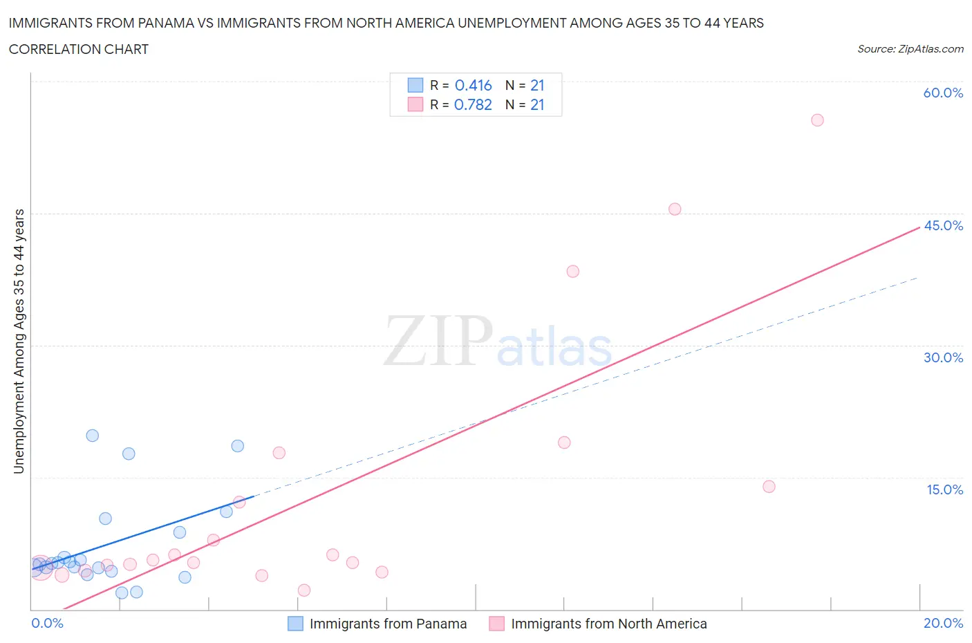 Immigrants from Panama vs Immigrants from North America Unemployment Among Ages 35 to 44 years