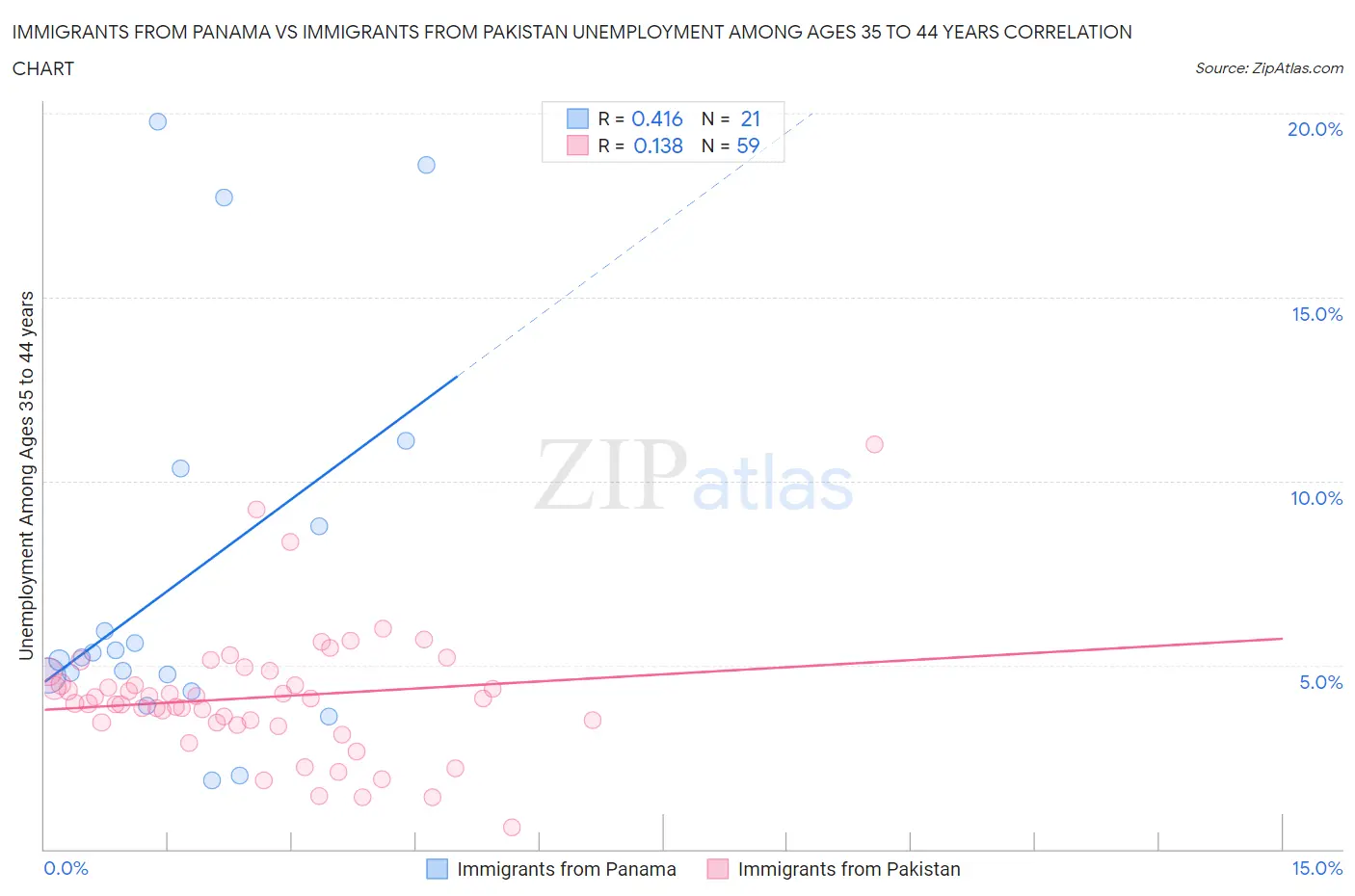 Immigrants from Panama vs Immigrants from Pakistan Unemployment Among Ages 35 to 44 years