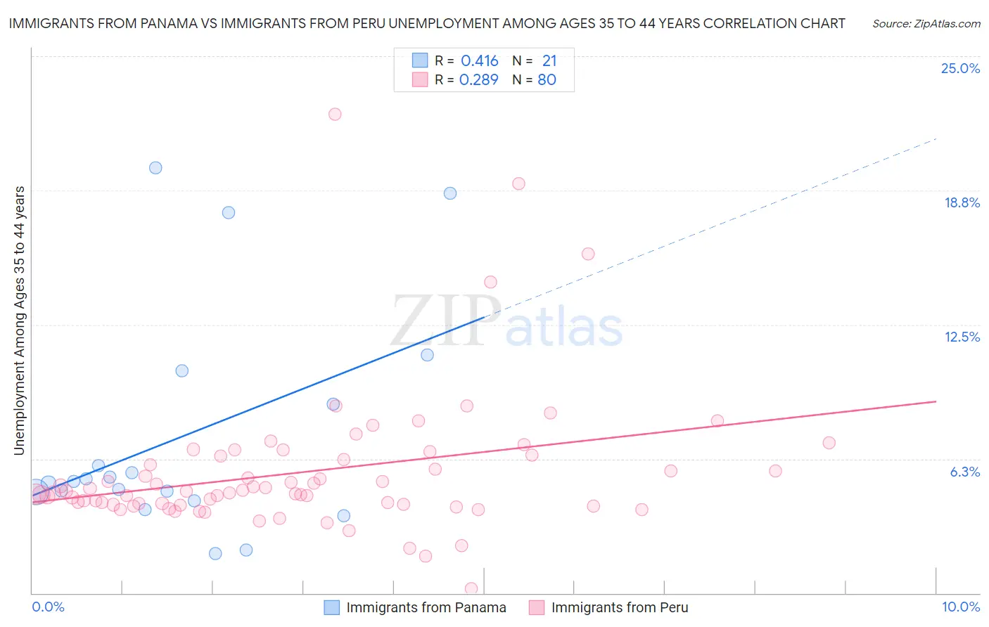 Immigrants from Panama vs Immigrants from Peru Unemployment Among Ages 35 to 44 years