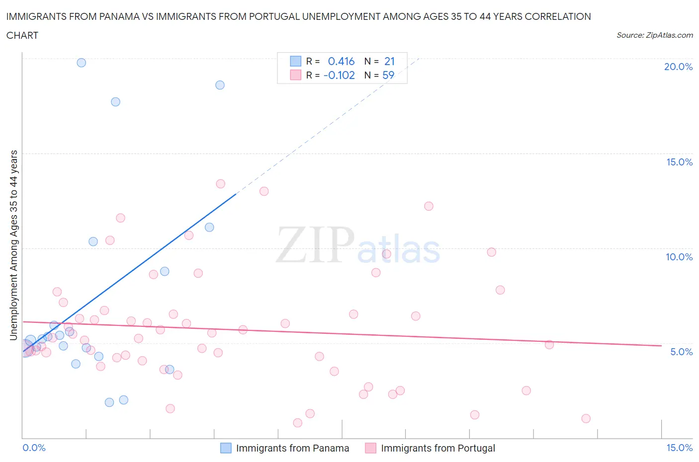 Immigrants from Panama vs Immigrants from Portugal Unemployment Among Ages 35 to 44 years